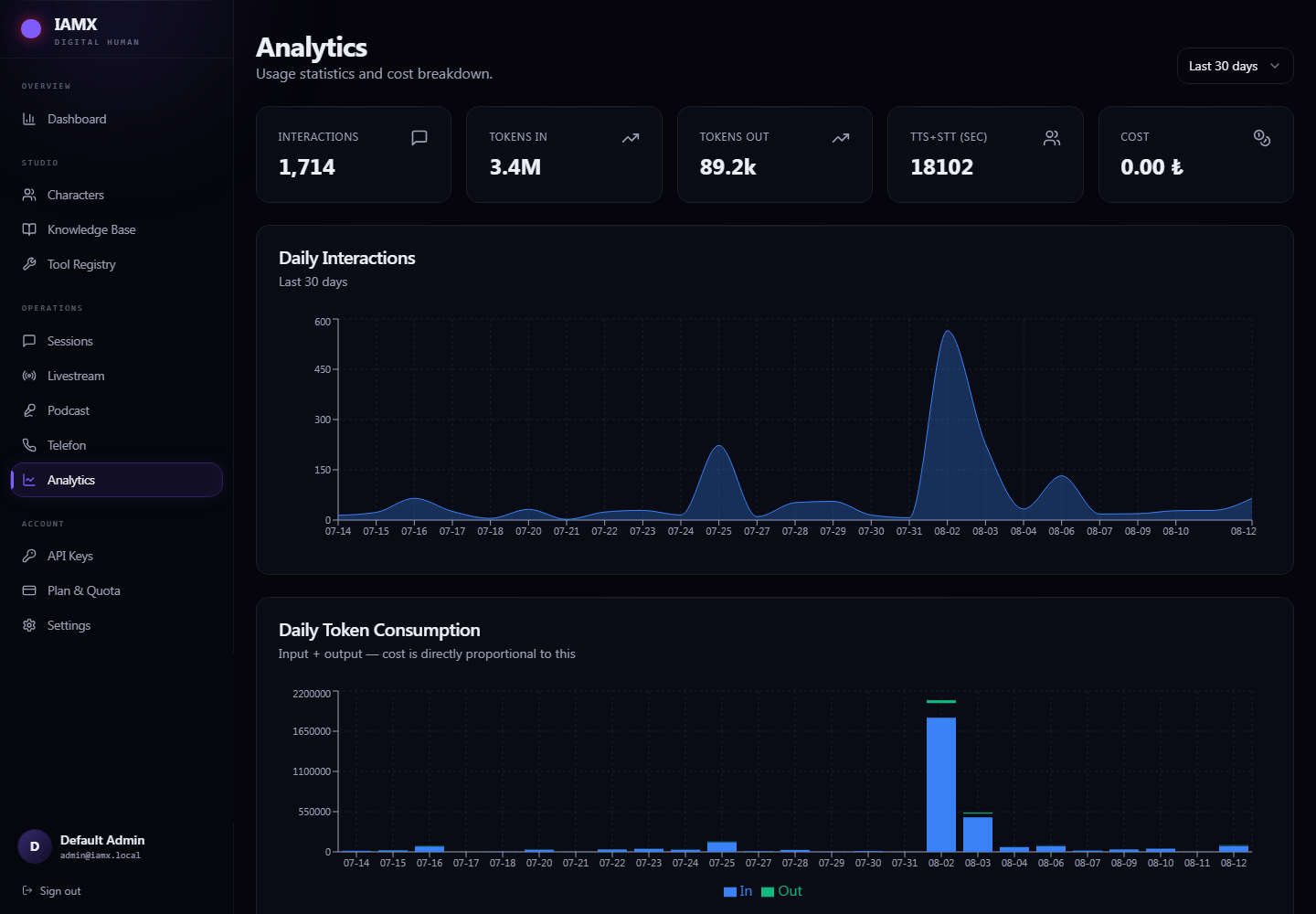 Analytics page with interaction totals, token counts, daily charts and per-character breakdowns